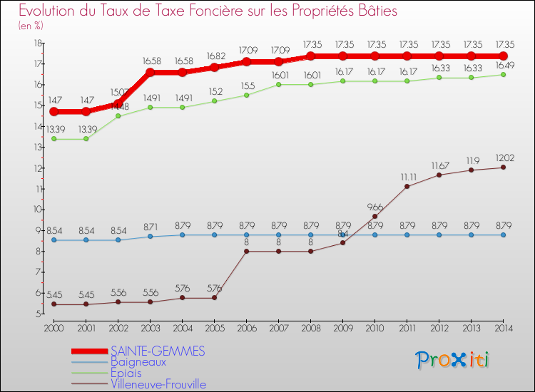 Evolution du taux de la taxe foncière sur le bati pour SAINTE-GEMMES et les communes proches de 2000 à 2014 Comparaison des taux de taxe foncière sur le bati pour SAINTE-GEMMES et les communes voisines de 2000 à 2014