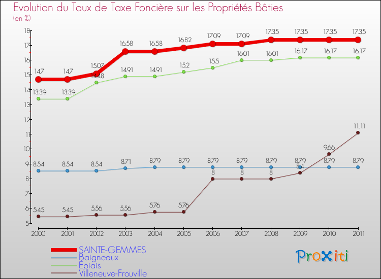 Evolution du taux de la taxe foncière sur le bati pour SAINTE-GEMMES et les communes proches Comparaison des taux de taxe foncière sur le bati pour SAINTE-GEMMES et les communes voisines