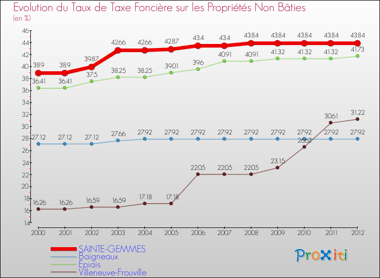 Evolution du taux de la taxe foncière sur les immeubles et terrains non batis pour SAINTE-GEMMES et les communes proches de 2000 à 2012 Comparaison des taux de la taxe foncière sur les immeubles et terrains non batis pour SAINTE-GEMMES et les communes voisines de 2000 à 2012