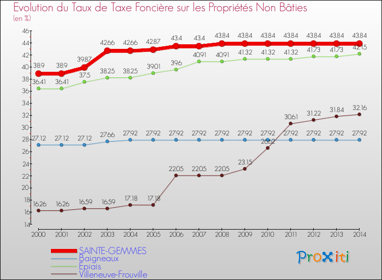 Evolution du taux de la taxe foncière sur les immeubles et terrains non batis pour SAINTE-GEMMES et les communes proches de 2000 à 2014 Comparaison des taux de la taxe foncière sur les immeubles et terrains non batis pour SAINTE-GEMMES et les communes voisines de 2000 à 2014