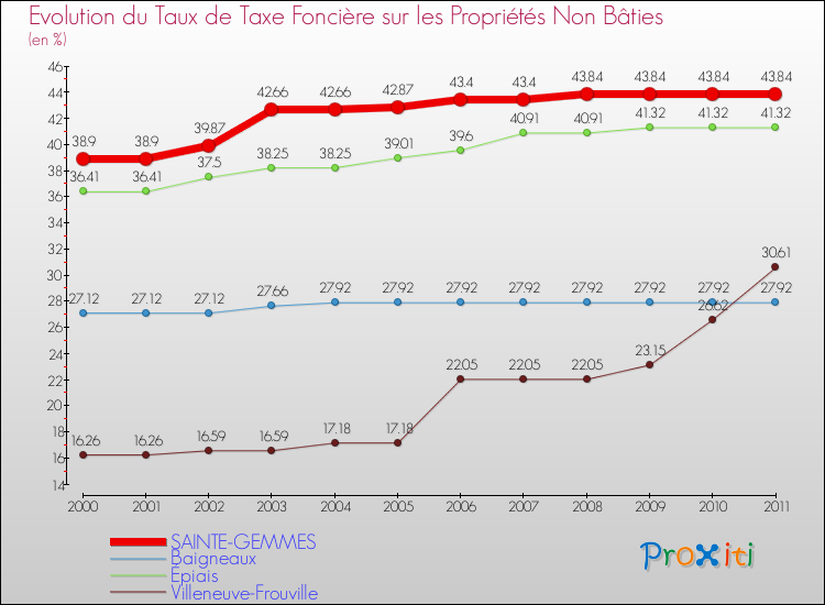 Evolution du taux de la taxe foncière sur les immeubles et terrains non batis pour SAINTE-GEMMES et les communes proches Comparaison des taux de la taxe foncière sur les immeubles et terrains non batis pour SAINTE-GEMMES et les communes voisines