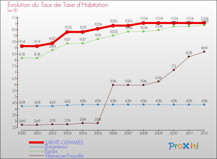Evolution du taux de la taxe d'habitation pour SAINTE-GEMMES et les communes proches Comparaison des taux de la taxe d'habitation pour SAINTE-GEMMES et les communes voisines