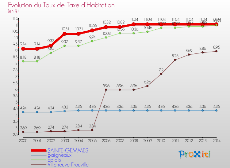Evolution du taux de la taxe d'habitation pour SAINTE-GEMMES et les communes proches de 2000 à 2014 Comparaison des taux de la taxe d'habitation pour SAINTE-GEMMES et les communes voisines de 2000 à 2014