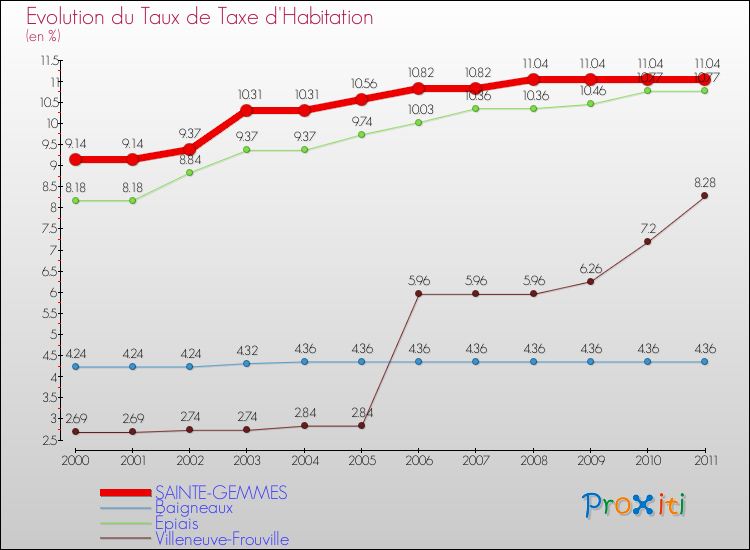 Evolution du taux de la taxe d'habitation pour SAINTE-GEMMES et les communes proches Comparaison des taux de la taxe d'habitation pour SAINTE-GEMMES et les communes voisines