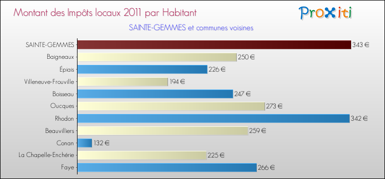 Montant des impôts locaux par Habitant pour SAINTE-GEMMES et les communes proches Comparaison des impôts locaux par habitant pour SAINTE-GEMMES et les communes voisines