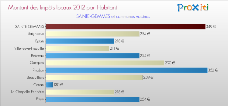 Montant des impôts locaux par Habitant pour SAINTE-GEMMES et les communes proches Comparaison des impôts locaux par habitant pour SAINTE-GEMMES et les communes voisines