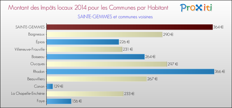 Montant des impôts locaux par Habitant pour SAINTE-GEMMES et les communes proches en 2014 Comparaison des impôts locaux par habitant pour SAINTE-GEMMES et les communes voisines en 2014