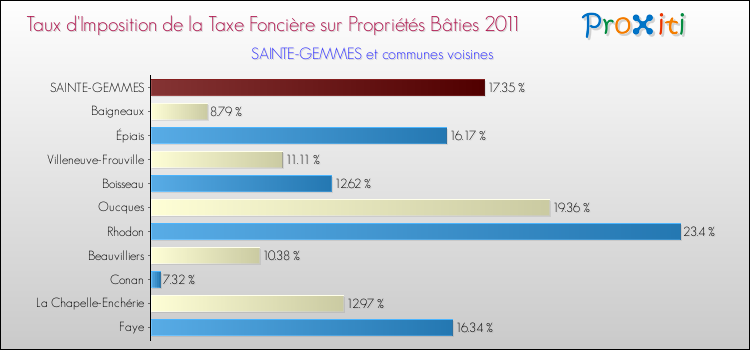 Taux d'imposition de la taxe foncière sur le bati 2011 pour SAINTE-GEMMES et les communes proches Comparaison des taux d'imposition de la taxe foncière sur le bati 2011 pour SAINTE-GEMMES et les communes voisines