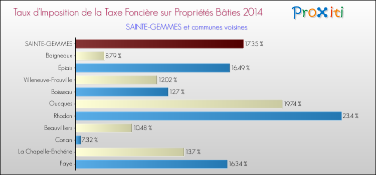 Taux d'imposition de la taxe foncière sur le bati 2014 pour SAINTE-GEMMES et les communes proches Comparaison des taux d'imposition de la taxe foncière sur le bati 2014 pour SAINTE-GEMMES et les communes voisines