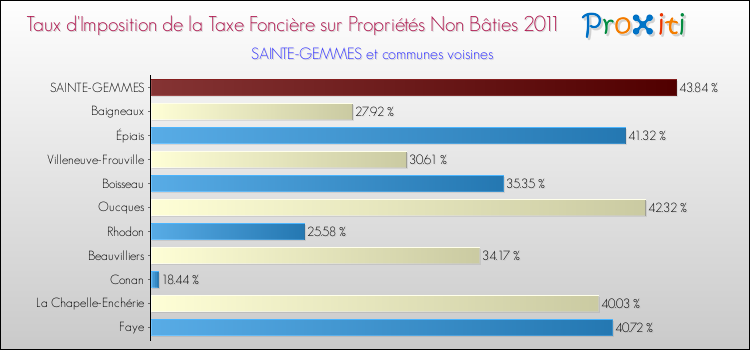 Taux d'imposition de la taxe foncière sur les immeubles et terrains non batis 2011 pour SAINTE-GEMMES et les communes proches Comparaison des taux d'imposition de la taxe foncière sur les immeubles et terrains non batis 2011 pour SAINTE-GEMMES et les communes voisines