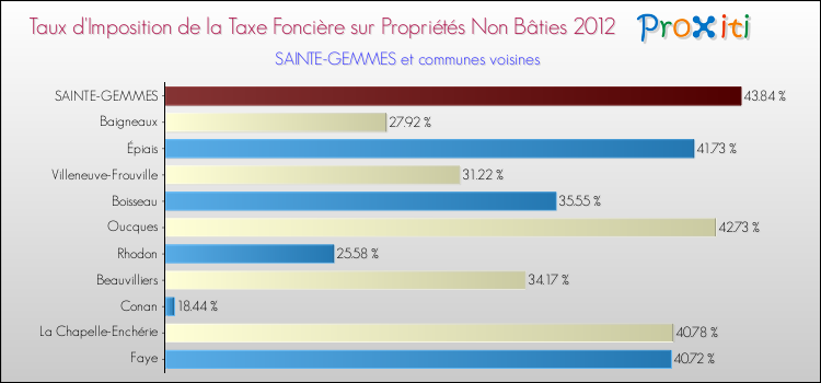 Taux d'imposition de la taxe foncière sur les immeubles et terrains non batis 2012 pour SAINTE-GEMMES et les communes proches Comparaison des taux d'imposition de la taxe foncière sur les immeubles et terrains non batis 2012 pour SAINTE-GEMMES et les communes voisines