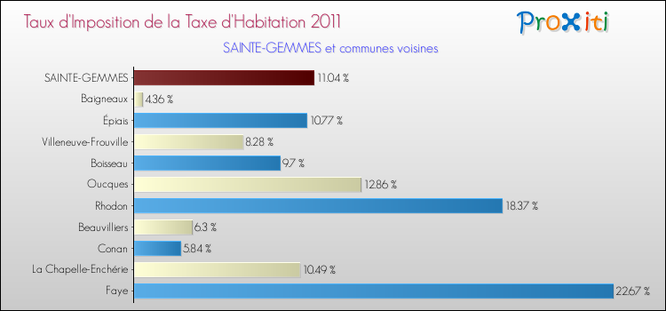 Taux d'imposition de la taxe d'habitation 2011 pour SAINTE-GEMMES et les communes proches Comparaison des taux d'imposition de la taxe d'habitation 2011 pour SAINTE-GEMMES et les communes voisines
