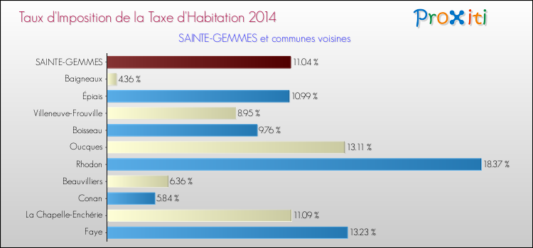 Taux d'imposition de la taxe d'habitation 2014 pour SAINTE-GEMMES et les communes proches Comparaison des taux d'imposition de la taxe d'habitation 2014 pour SAINTE-GEMMES et les communes voisines