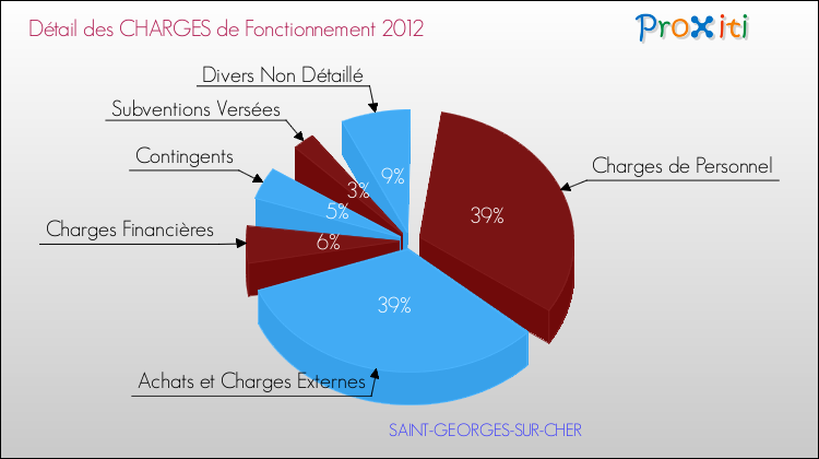 Décomposition des Charges de Fonctionnement 2012 de la commune de SAINT-GEORGES-SUR-CHER Charges de Fonctionnement 2012 pour la commune de SAINT-GEORGES-SUR-CHER