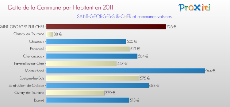 Dette par habitant de la commune en 2011 pour SAINT-GEORGES-SUR-CHER et les communes proches Comparaison de la dette par habitant de la commune en 2011 pour SAINT-GEORGES-SUR-CHER et les communes voisines