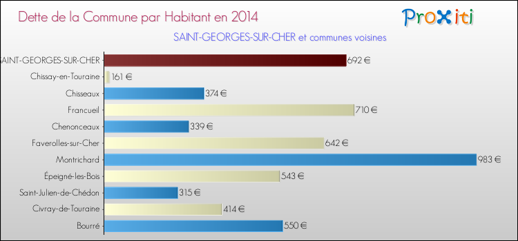 Dette par habitant de la commune en 2014 pour SAINT-GEORGES-SUR-CHER et les communes proches Comparaison de la dette par habitant de la commune en 2014 pour SAINT-GEORGES-SUR-CHER et les communes voisines