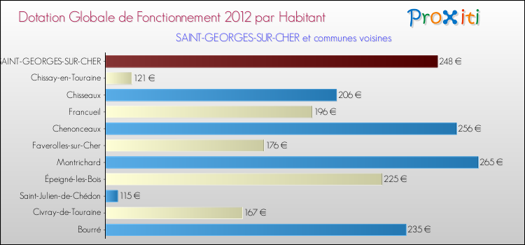 Montant des dotations globales de fonctionnement DGF par Habitant pour SAINT-GEORGES-SUR-CHER et les communes proches Comparaison des des dotations globales de fonctionnement DGF par habitant pour SAINT-GEORGES-SUR-CHER et les communes voisines