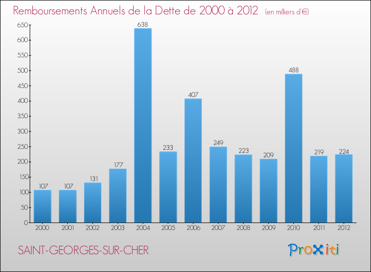 Evolution de l'annuité de la dette pour la commune de SAINT-GEORGES-SUR-CHER de 2000 à 2012 Annuités de la dette pour SAINT-GEORGES-SUR-CHER de 2000 à 2012