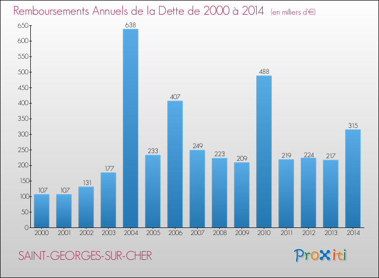Evolution de l'annuité de la dette pour la commune de SAINT-GEORGES-SUR-CHER de 2000 à 2014 Annuités de la dette pour SAINT-GEORGES-SUR-CHER de 2000 à 2014