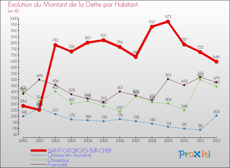 Evolution de la dette par habitant pour la commune de SAINT-GEORGES-SUR-CHER et les communes proches de 2000 à 2012 Comparaison de la dette par habitant pour SAINT-GEORGES-SUR-CHER et les communes voisines de 2000 à 2012