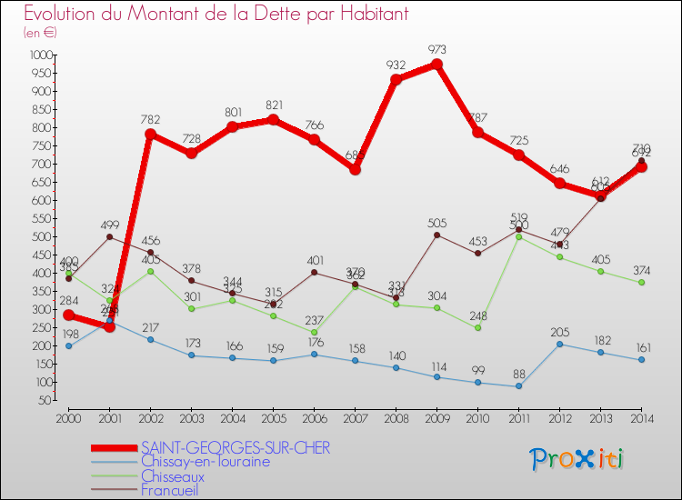 Evolution de la dette par habitant pour la commune de SAINT-GEORGES-SUR-CHER et les communes proches de 2000 à 2014 Comparaison de la dette par habitant pour SAINT-GEORGES-SUR-CHER et les communes voisines de 2000 à 2014