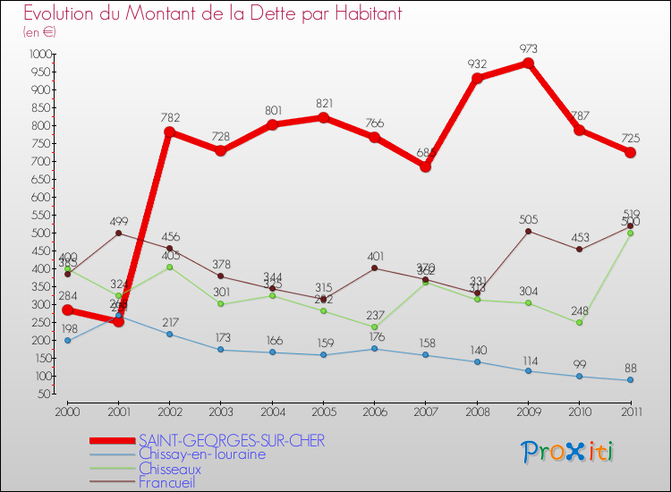 Evolution de la dette par habitant pour la commune de SAINT-GEORGES-SUR-CHER et les communes proches Comparaison de la dette par habitant pour SAINT-GEORGES-SUR-CHER et les communes voisines