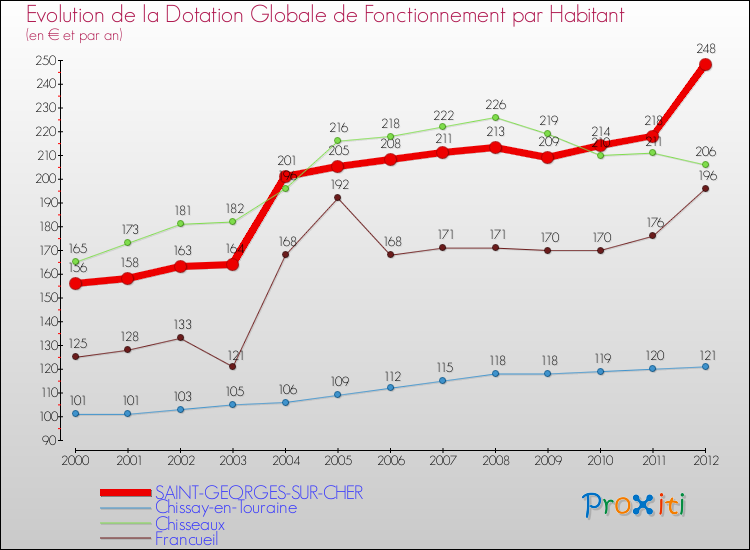 Evolution et montant de la dotation globale de fonctionnement par Habitant pour SAINT-GEORGES-SUR-CHER et les communes proches Comparaison des dotations globales de fonctionnement par habitant pour SAINT-GEORGES-SUR-CHER et les communes voisines