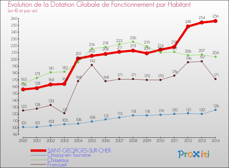 Evolution et montant de la dotation globale de fonctionnement par Habitant pour SAINT-GEORGES-SUR-CHER et les communes proches de 2000 à 2014. Comparaison des dotations globales de fonctionnement par habitant pour SAINT-GEORGES-SUR-CHER et les communes voisines de 2000 à 2014.