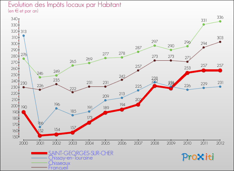 Evolution et montant des impôts locaux par Habitant pour SAINT-GEORGES-SUR-CHER et les communes proches Comparaison des impôts locaux par habitant pour SAINT-GEORGES-SUR-CHER et les communes voisines