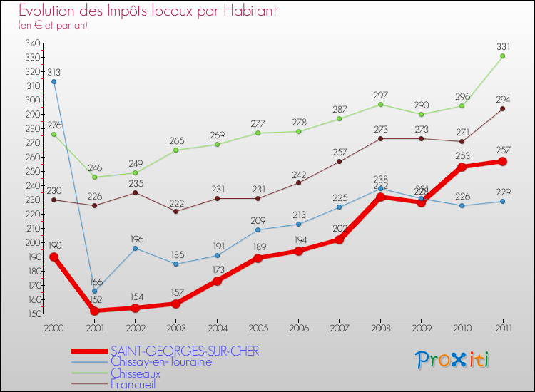 Evolution et montant des impôts locaux par Habitant pour SAINT-GEORGES-SUR-CHER et les communes proches Comparaison des impôts locaux par habitant pour SAINT-GEORGES-SUR-CHER et les communes voisines