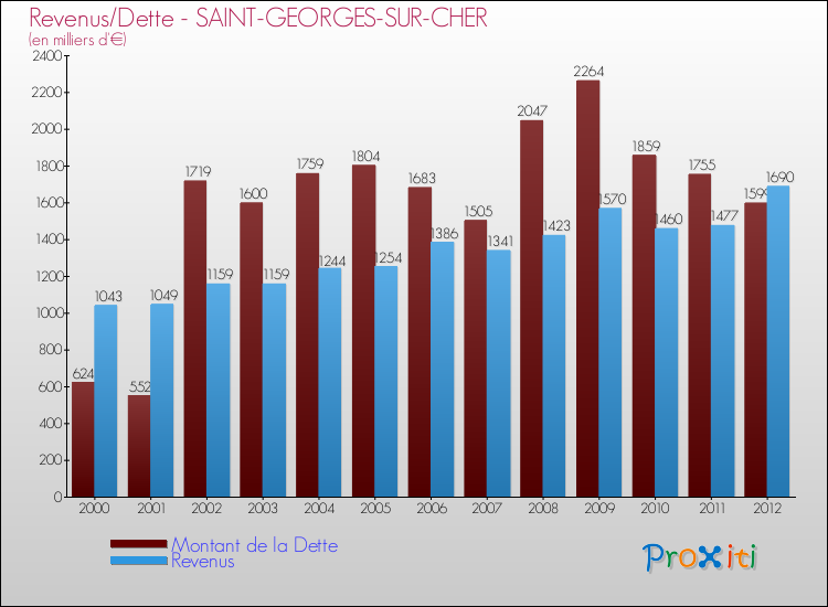 Evolution comparée de la dette et des revenus pour la commune de SAINT-GEORGES-SUR-CHER de 2000 à 2012 Comparaison de la dette et des revenus pour SAINT-GEORGES-SUR-CHER de 2000 à 2012