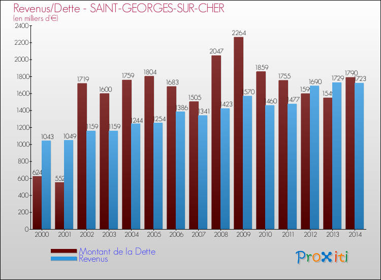 Evolution comparée de la dette et des revenus pour la commune de SAINT-GEORGES-SUR-CHER de 2000 à 2014 Comparaison de la dette et des revenus pour SAINT-GEORGES-SUR-CHER de 2000 à 2014