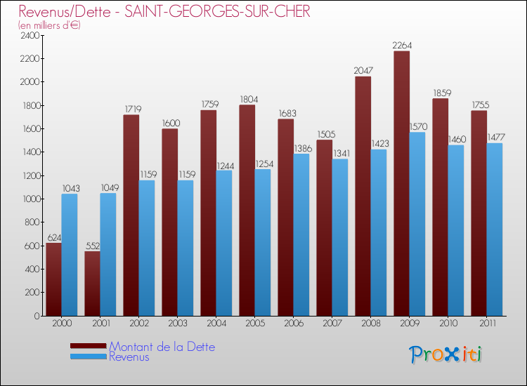Evolution comparée de la dette et des revenus pour la commune de SAINT-GEORGES-SUR-CHER de 2000 à 2011 Comparaison de la dette et des revenus pour SAINT-GEORGES-SUR-CHER de 2000 à 2011