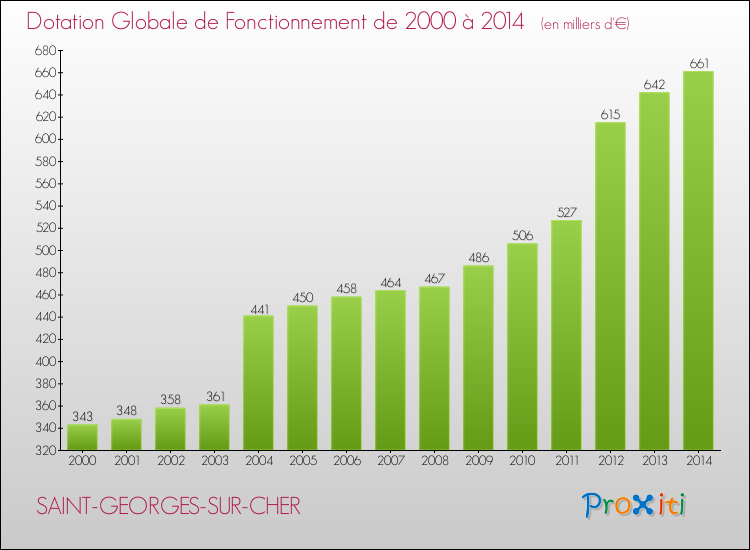 Evolution du montant de la Dotation Globale de Fonctionnement pour la commune de SAINT-GEORGES-SUR-CHER de 2000 à 2014 Evolution du montant de la Dotation Globale de Fonctionnement pour SAINT-GEORGES-SUR-CHER de 2000 à 2014