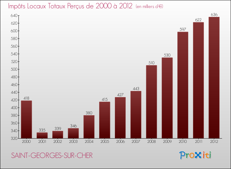 Evolution des Impôts Locaux pour la commune de SAINT-GEORGES-SUR-CHER de 2000 à 2012 Evolution des Impôts Locaux pour SAINT-GEORGES-SUR-CHER de 2000 à 2012