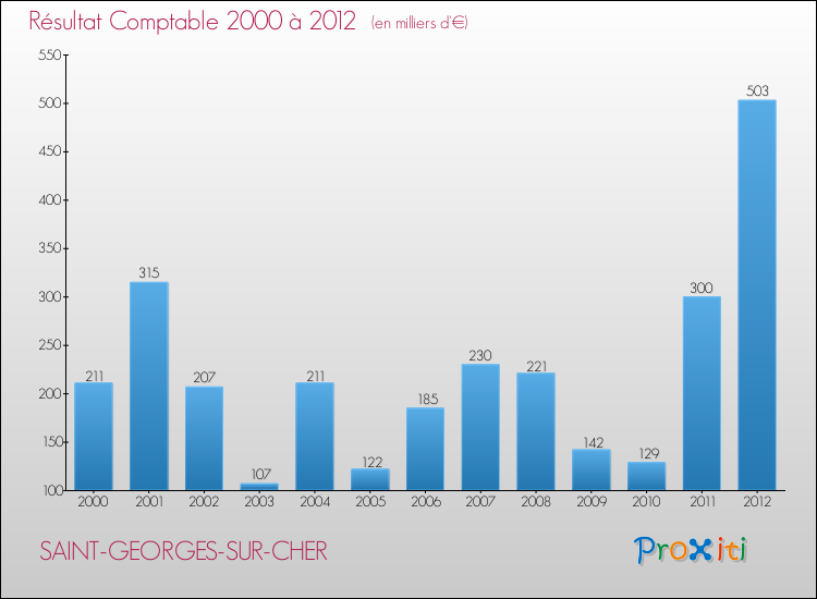 Evolution du résultat comptable pour la commune de SAINT-GEORGES-SUR-CHER de 2000 à 2012 Evolution du résultat comptable pour SAINT-GEORGES-SUR-CHER de 2000 à 2012