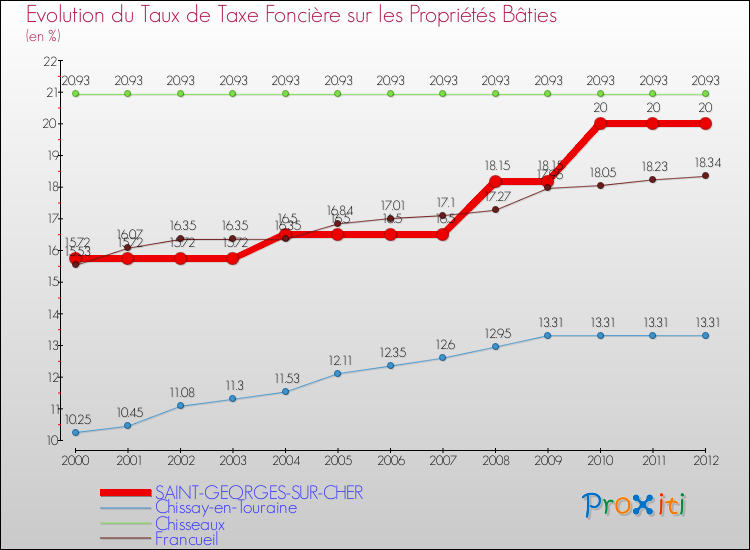 Evolution du taux de la taxe foncière sur le bati pour SAINT-GEORGES-SUR-CHER et les communes proches de 2000 à 2012 Comparaison des taux de taxe foncière sur le bati pour SAINT-GEORGES-SUR-CHER et les communes voisines de 2000 à 2012