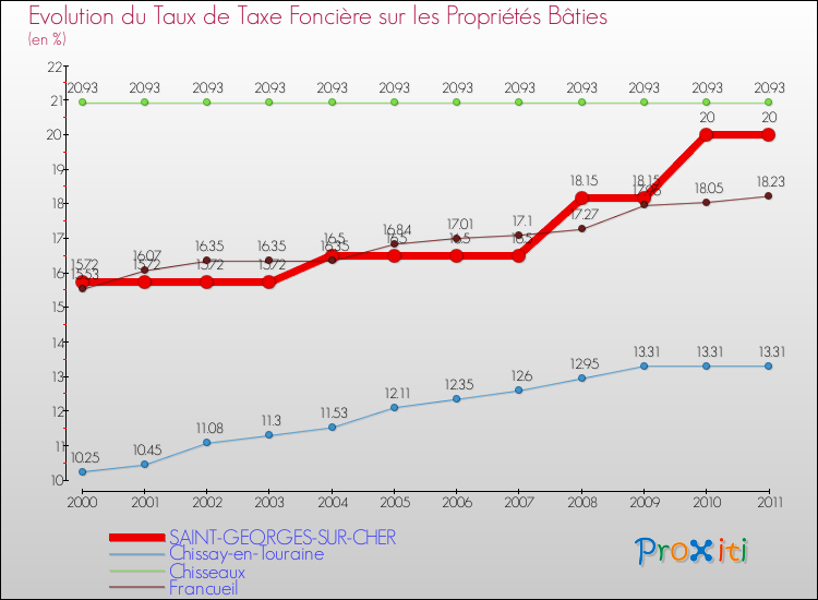 Evolution du taux de la taxe foncière sur le bati pour SAINT-GEORGES-SUR-CHER et les communes proches Comparaison des taux de taxe foncière sur le bati pour SAINT-GEORGES-SUR-CHER et les communes voisines