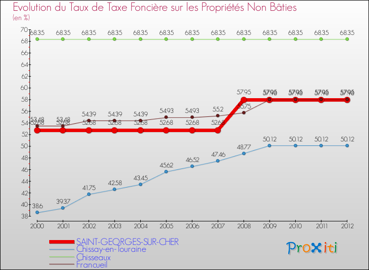 Evolution du taux de la taxe foncière sur les immeubles et terrains non batis pour SAINT-GEORGES-SUR-CHER et les communes proches de 2000 à 2012 Comparaison des taux de la taxe foncière sur les immeubles et terrains non batis pour SAINT-GEORGES-SUR-CHER et les communes voisines de 2000 à 2012