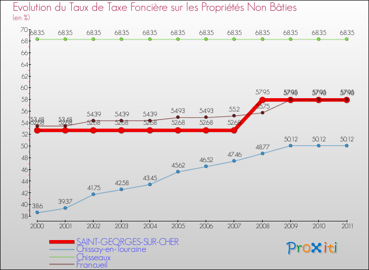 Evolution du taux de la taxe foncière sur les immeubles et terrains non batis pour SAINT-GEORGES-SUR-CHER et les communes proches Comparaison des taux de la taxe foncière sur les immeubles et terrains non batis pour SAINT-GEORGES-SUR-CHER et les communes voisines