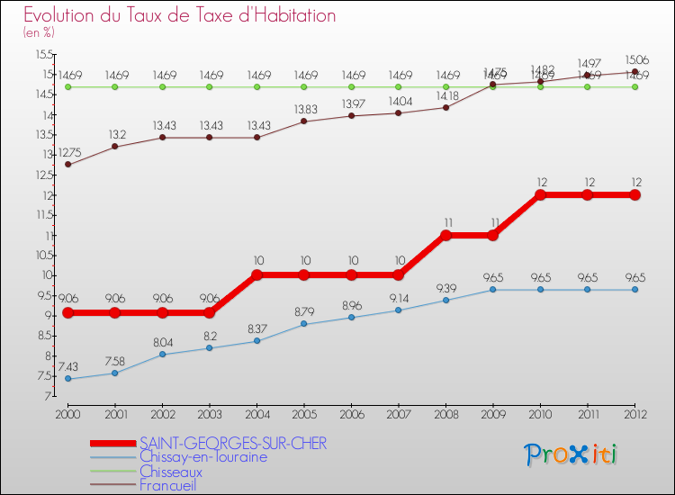 Evolution du taux de la taxe d'habitation pour SAINT-GEORGES-SUR-CHER et les communes proches Comparaison des taux de la taxe d'habitation pour SAINT-GEORGES-SUR-CHER et les communes voisines