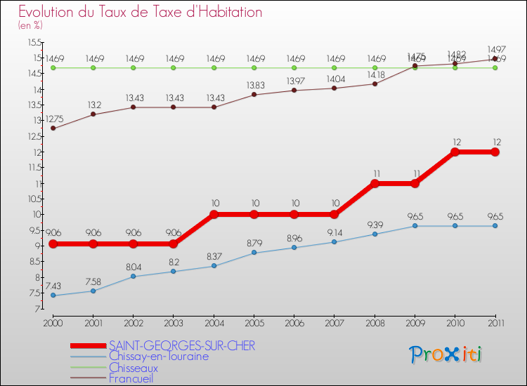 Evolution du taux de la taxe d'habitation pour SAINT-GEORGES-SUR-CHER et les communes proches Comparaison des taux de la taxe d'habitation pour SAINT-GEORGES-SUR-CHER et les communes voisines