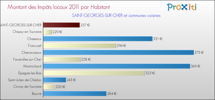 Montant des impôts locaux par Habitant pour SAINT-GEORGES-SUR-CHER et les communes proches Comparaison des impôts locaux par habitant pour SAINT-GEORGES-SUR-CHER et les communes voisines