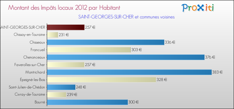 Montant des impôts locaux par Habitant pour SAINT-GEORGES-SUR-CHER et les communes proches Comparaison des impôts locaux par habitant pour SAINT-GEORGES-SUR-CHER et les communes voisines