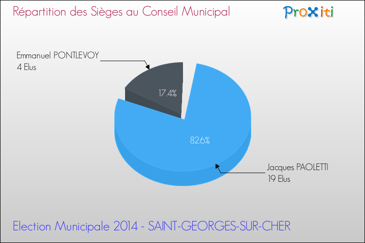 Répartition des élus au conseil municipal entre les listes à l'issue du 1er Tour des Elections Municipales 2014 de la commune de SAINT-GEORGES-SUR-CHER Elections Municipales 2014 - Répartition des élus au conseil municipal entre les listes à l'issue du 1er Tour pour la commune de SAINT-GEORGES-SUR-CHER