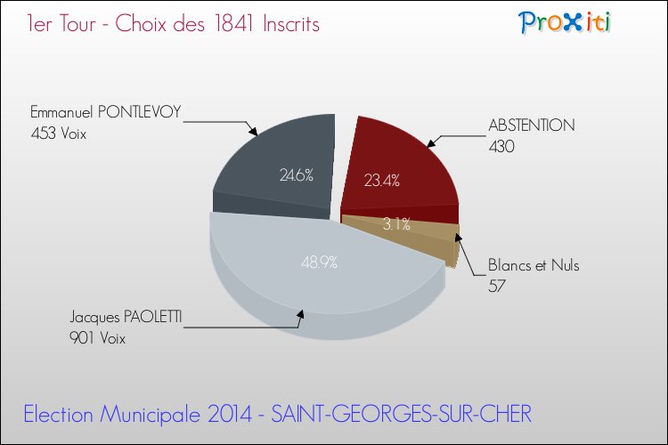 Résultats par rapport aux inscrits au 1er Tour des Elections Municipales 2014 de la commune de SAINT-GEORGES-SUR-CHER Elections Municipales 2014 - Résultats par rapport aux inscrits au 1er Tour pour la commune de SAINT-GEORGES-SUR-CHER