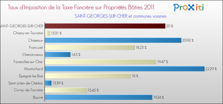 Taux d'imposition de la taxe foncière sur le bati 2011 pour SAINT-GEORGES-SUR-CHER et les communes proches Comparaison des taux d'imposition de la taxe foncière sur le bati 2011 pour SAINT-GEORGES-SUR-CHER et les communes voisines