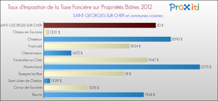 Taux d'imposition de la taxe foncière sur le bati 2012 pour SAINT-GEORGES-SUR-CHER et les communes proches Comparaison des taux d'imposition de la taxe foncière sur le bati 2012 pour SAINT-GEORGES-SUR-CHER et les communes voisines