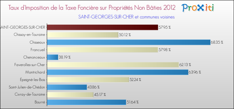 Taux d'imposition de la taxe foncière sur les immeubles et terrains non batis 2012 pour SAINT-GEORGES-SUR-CHER et les communes proches Comparaison des taux d'imposition de la taxe foncière sur les immeubles et terrains non batis 2012 pour SAINT-GEORGES-SUR-CHER et les communes voisines
