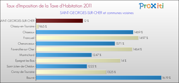 Taux d'imposition de la taxe d'habitation 2011 pour SAINT-GEORGES-SUR-CHER et les communes proches Comparaison des taux d'imposition de la taxe d'habitation 2011 pour SAINT-GEORGES-SUR-CHER et les communes voisines